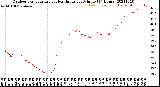 Milwaukee Weather Outdoor Temperature<br>vs Heat Index<br>per Minute<br>(24 Hours)