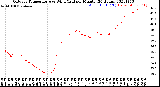 Milwaukee Weather Outdoor Temperature<br>vs Wind Chill<br>per Minute<br>(24 Hours)