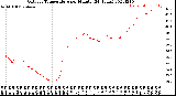 Milwaukee Weather Outdoor Temperature<br>per Minute<br>(24 Hours)