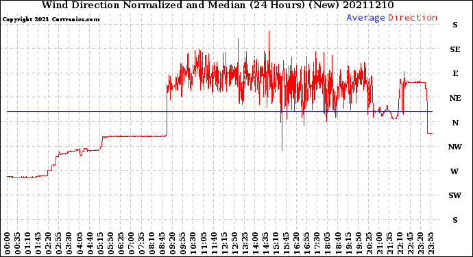 Milwaukee Weather Wind Direction<br>Normalized and Median<br>(24 Hours) (New)