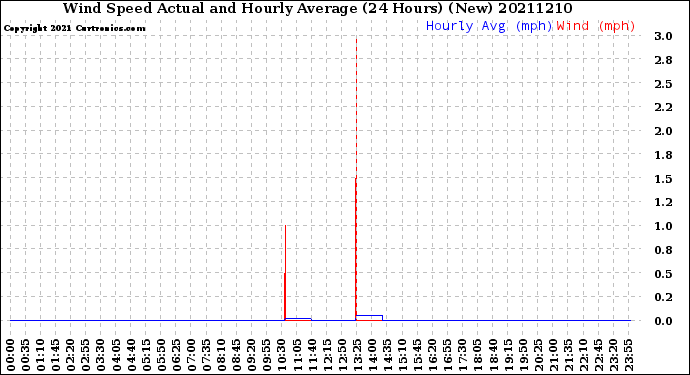 Milwaukee Weather Wind Speed<br>Actual and Hourly<br>Average<br>(24 Hours) (New)