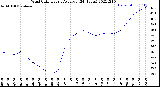 Milwaukee Weather Wind Chill<br>Hourly Average<br>(24 Hours)