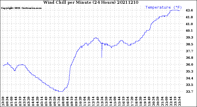 Milwaukee Weather Wind Chill<br>per Minute<br>(24 Hours)