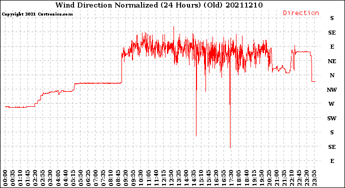 Milwaukee Weather Wind Direction<br>Normalized<br>(24 Hours) (Old)