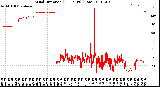 Milwaukee Weather Wind Direction<br>(24 Hours) (Raw)