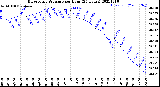 Milwaukee Weather Barometric Pressure<br>per Hour<br>(24 Hours)