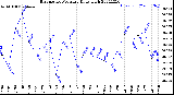 Milwaukee Weather Barometric Pressure<br>Daily High