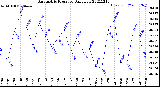 Milwaukee Weather Barometric Pressure<br>Daily Low