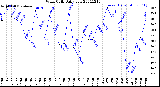 Milwaukee Weather Wind Chill<br>Daily Low