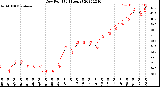 Milwaukee Weather Dew Point<br>(24 Hours)