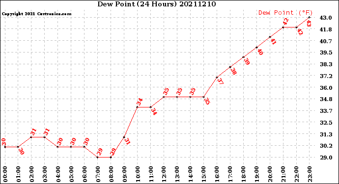 Milwaukee Weather Dew Point<br>(24 Hours)