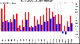 Milwaukee Weather Dew Point<br>Daily High/Low