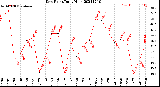 Milwaukee Weather Dew Point<br>Daily High