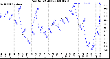 Milwaukee Weather Dew Point<br>Daily Low