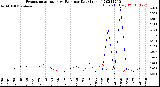 Milwaukee Weather Evapotranspiration<br>vs Rain per Day<br>(Inches)