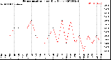 Milwaukee Weather Evapotranspiration<br>per Day (Inches)