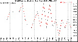 Milwaukee Weather Evapotranspiration<br>per Day (Ozs sq/ft)