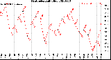 Milwaukee Weather Heat Index<br>Daily High