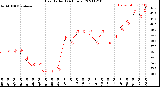 Milwaukee Weather Heat Index<br>(24 Hours)