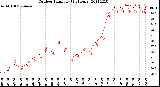 Milwaukee Weather Outdoor Humidity<br>(24 Hours)