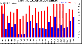 Milwaukee Weather Outdoor Humidity<br>Daily High/Low