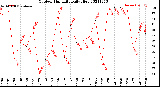 Milwaukee Weather Outdoor Humidity<br>Daily High