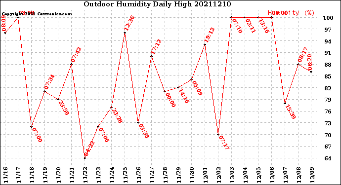 Milwaukee Weather Outdoor Humidity<br>Daily High