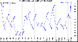 Milwaukee Weather Outdoor Humidity<br>Daily Low