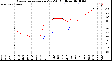 Milwaukee Weather Outdoor Temperature<br>vs Dew Point<br>(24 Hours)