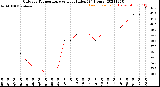 Milwaukee Weather Outdoor Temperature<br>vs Heat Index<br>(24 Hours)