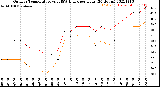 Milwaukee Weather Outdoor Temperature<br>vs THSW Index<br>per Hour<br>(24 Hours)