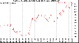 Milwaukee Weather Outdoor Temperature<br>per Hour<br>(24 Hours)