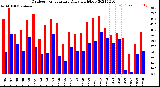 Milwaukee Weather Outdoor Temperature<br>Daily High/Low