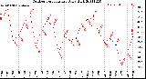 Milwaukee Weather Outdoor Temperature<br>Daily High