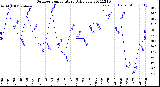 Milwaukee Weather Outdoor Temperature<br>Daily Low