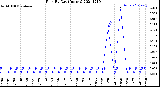 Milwaukee Weather Rain<br>By Day<br>(Inches)