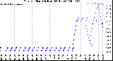 Milwaukee Weather Rain<br>per Hour<br>(Inches)<br>(24 Hours)