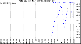 Milwaukee Weather Rain Rate<br>per Hour<br>(24 Hours)