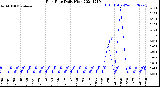 Milwaukee Weather Rain Rate<br>Daily High