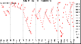 Milwaukee Weather Solar Radiation<br>Daily