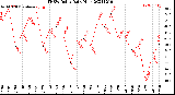 Milwaukee Weather THSW Index<br>Daily High