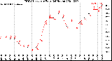 Milwaukee Weather THSW Index<br>per Hour<br>(24 Hours)