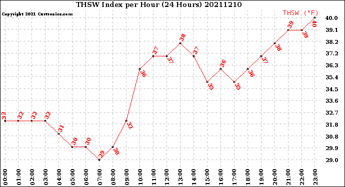 Milwaukee Weather THSW Index<br>per Hour<br>(24 Hours)