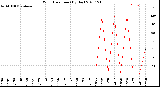 Milwaukee Weather Wind Direction<br>(By Day)