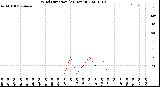 Milwaukee Weather Wind Direction<br>(24 Hours)