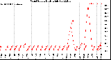 Milwaukee Weather Wind Speed<br>Daily High