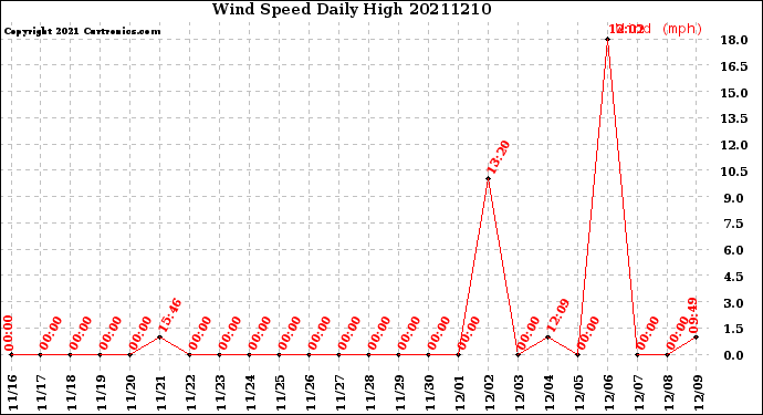 Milwaukee Weather Wind Speed<br>Daily High