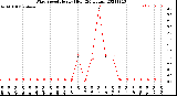 Milwaukee Weather Wind Speed<br>Hourly High<br>(24 Hours)