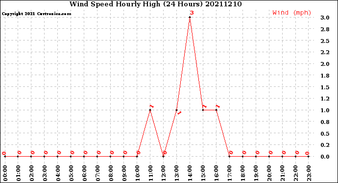 Milwaukee Weather Wind Speed<br>Hourly High<br>(24 Hours)