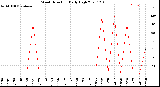 Milwaukee Weather Wind Direction<br>Daily High